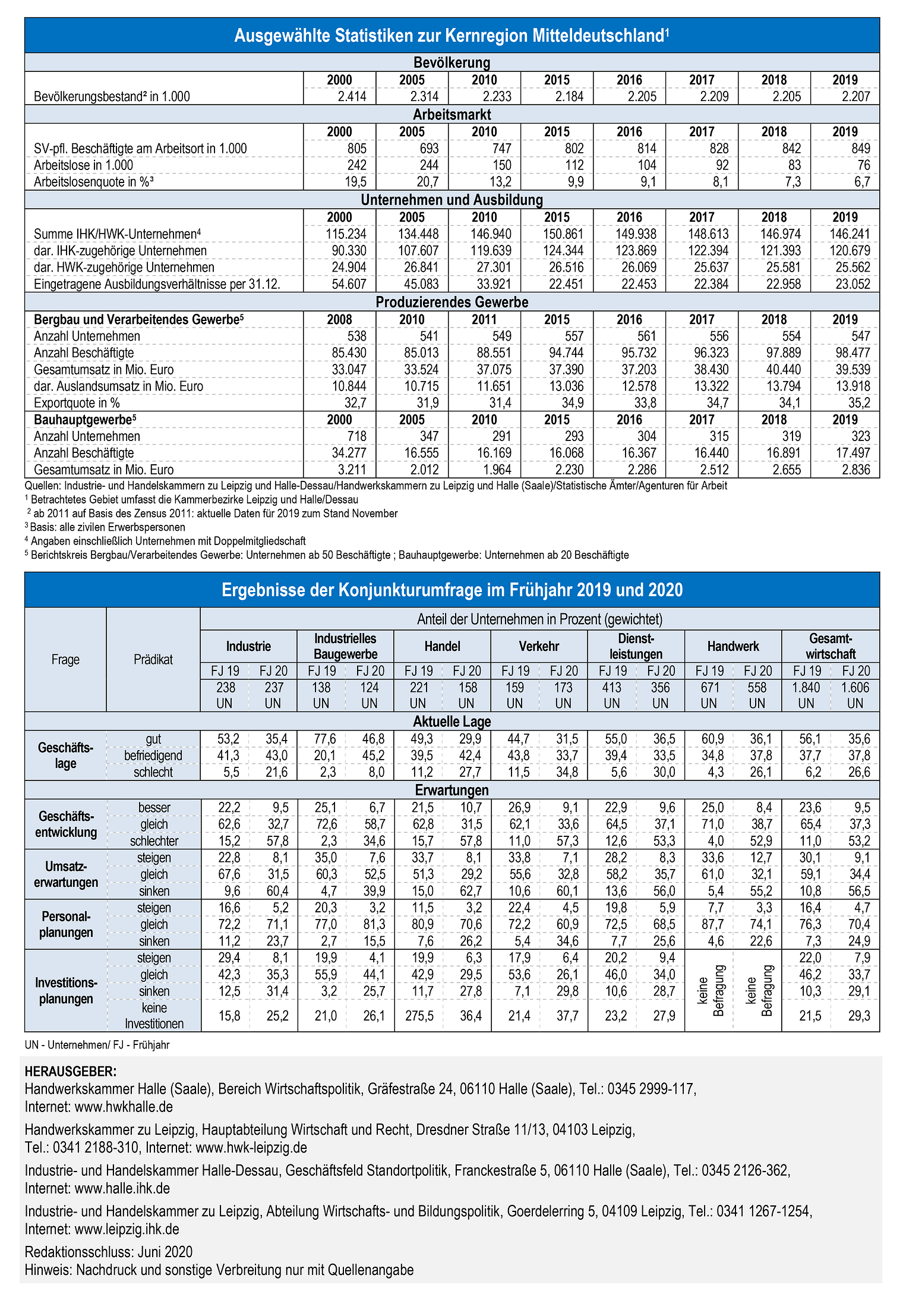 Wirtschaft in Mitteldeutschland 2020 / Statistiken