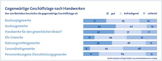 Auszug aus der Konjunkturumfrage Frühjahr 2013 der Handwerkskammer zu Leipzig: Zukünftige Geschäftslage nach Handwerken