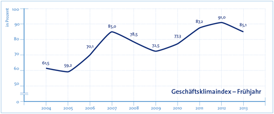 Auszug aus der Konjunkturumfrage Frühjahr 2013 der Handwerkskammer zu Leipzig: Geschäftsklimaindex