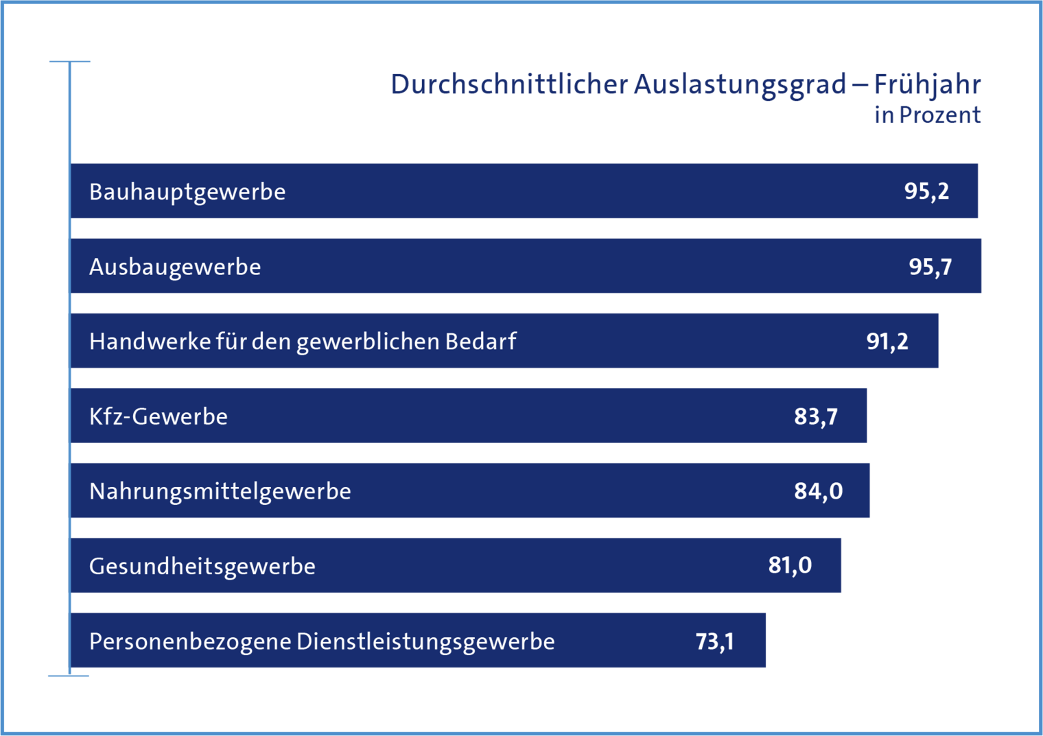 Konjunkturumfrage im Handwerk der Region Leipzig / Frühjahr 2019: Auslastungsgrad