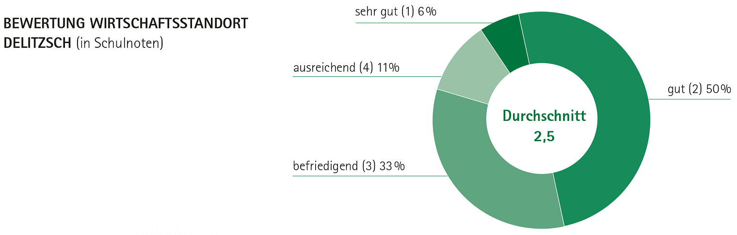 Bewertung des Wirtschaftsstandortes Delitzsch 2019