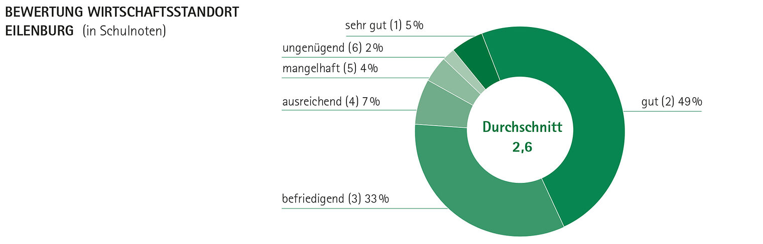 Bewertung des Wirtschaftsstandortes Eilenburg 2019