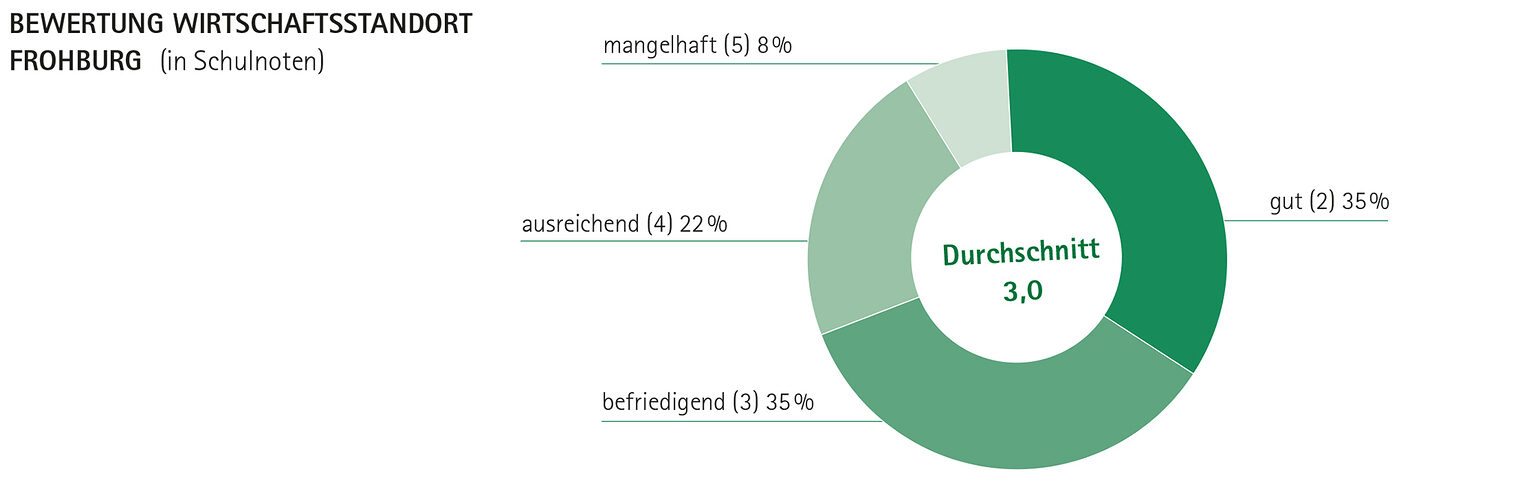 Bewertung des Wirtschaftsstandortes Frohburg 2019