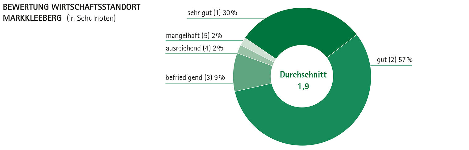 Bewertung des Wirtschaftsstandortes Markkleeberg 2019