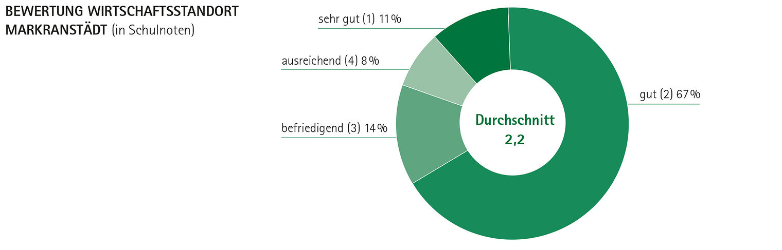 Bewertung des Wirtschaftsstandortes Markranstädt 2019