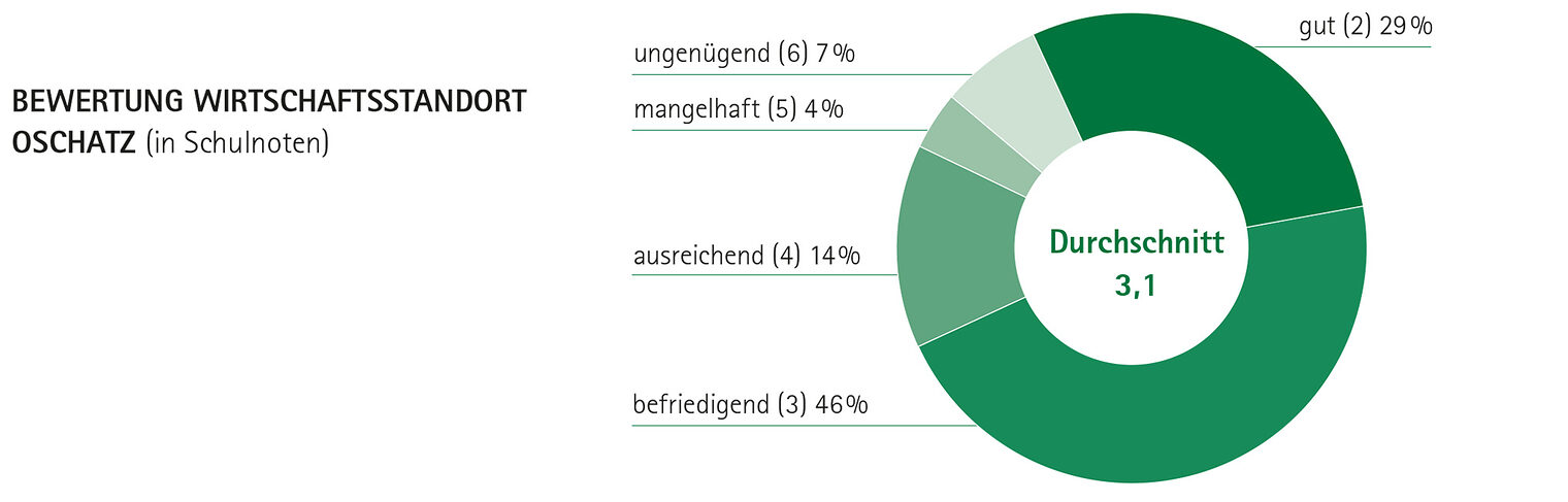 Bewertung des Wirtschaftsstandortes Oschatz 2019