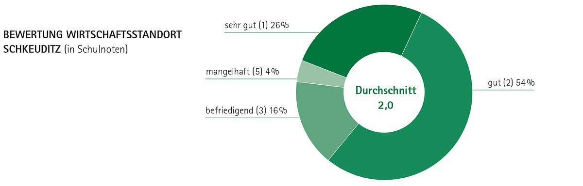 Bewertung des Wirtschaftsstandortes Schkeuditz 2019