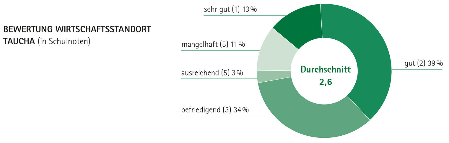 Bewertung des Wirtschaftsstandortes Taucha 2019