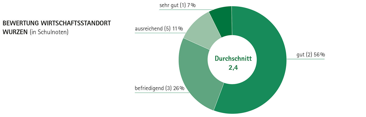 Bewertung des Wirtschaftsstandortes Wurzen 2019