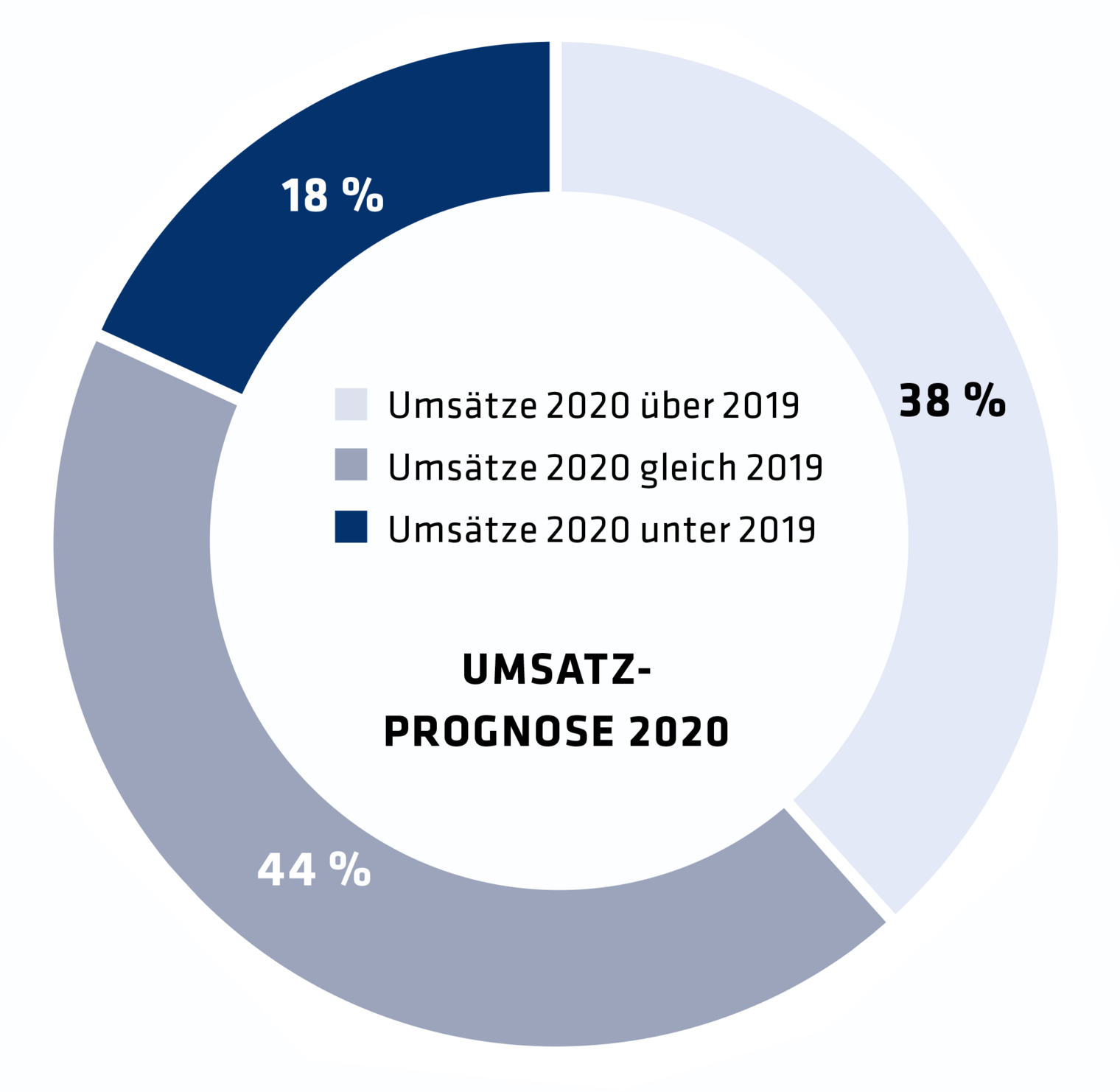 Grafik zur Coronabefragung im Kammerbezirk Leipzig im Juni 2020: Umsatzprognose 2020