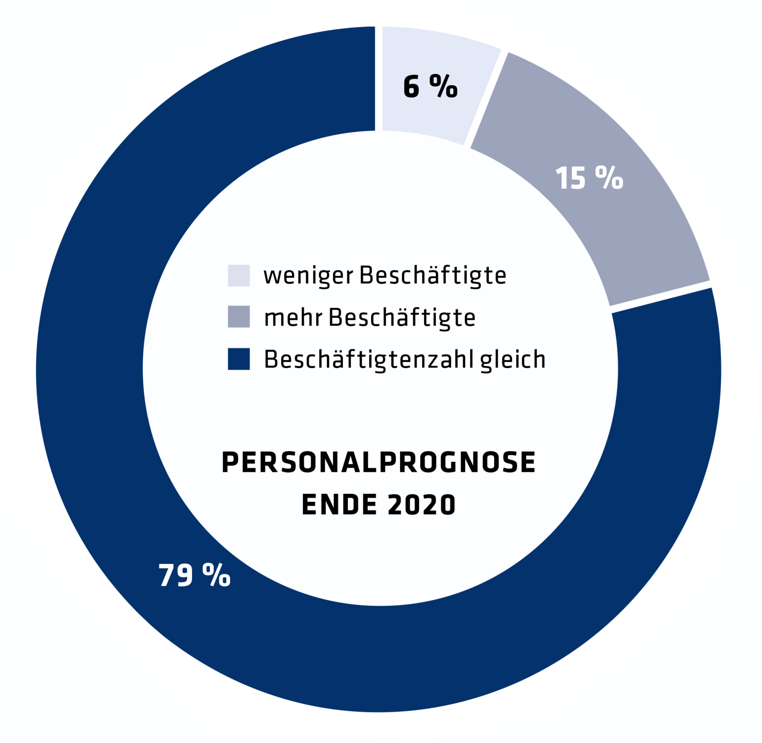 Grafik zur Coronabefragung im Kammerbezirk Leipzig im Juni 2020: Personalprognose 2020