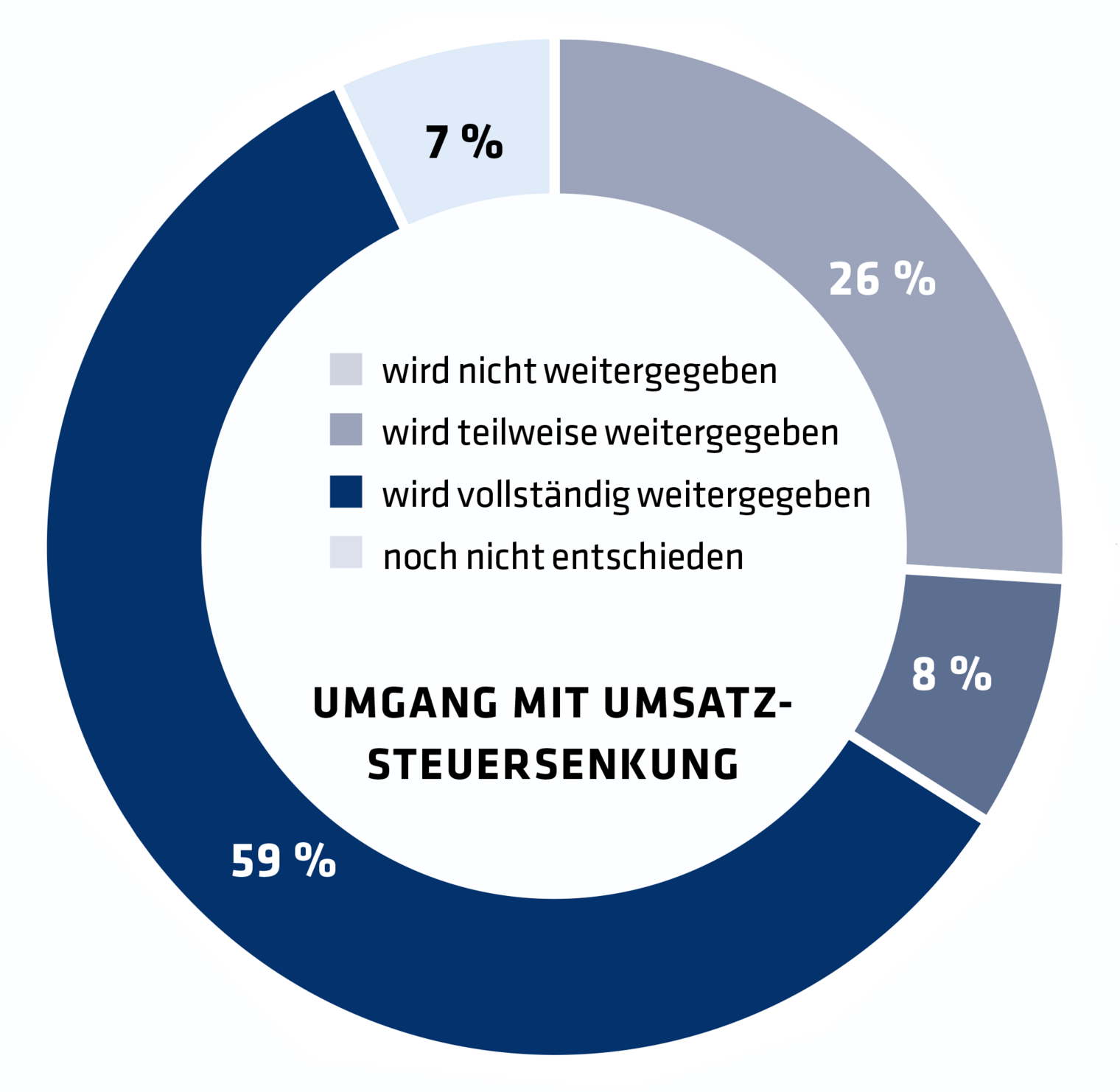 Grafik zur Coronabefragung im Kammerbezirk Leipzig im Juni 2020: Umsatzsteuersenkung 