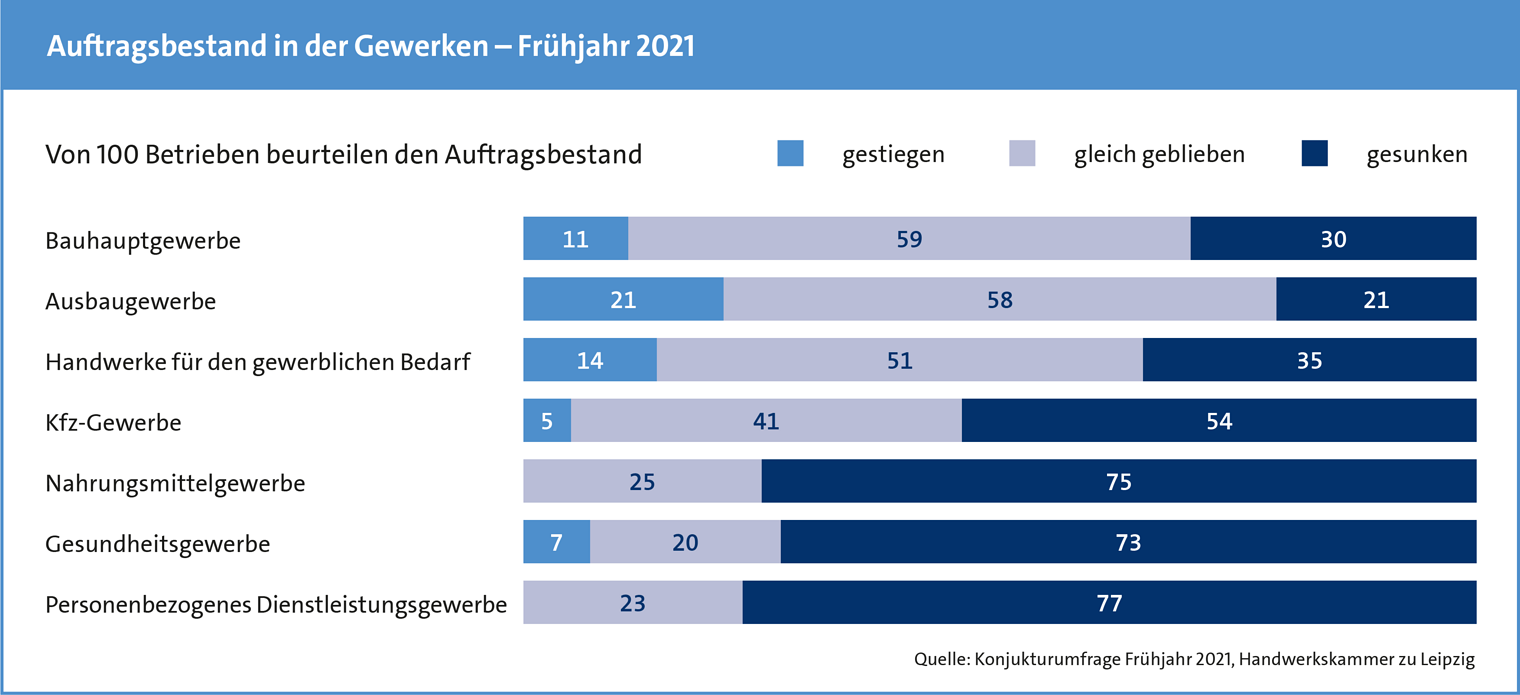 Konjunkturanalyse Frühjahr 2021 / Auftragsbestand