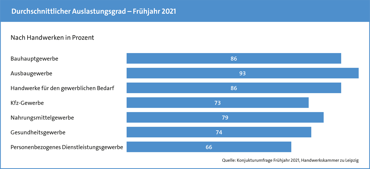Konjunkturanalyse Frühjahr 2021 / Auslastungsgrad