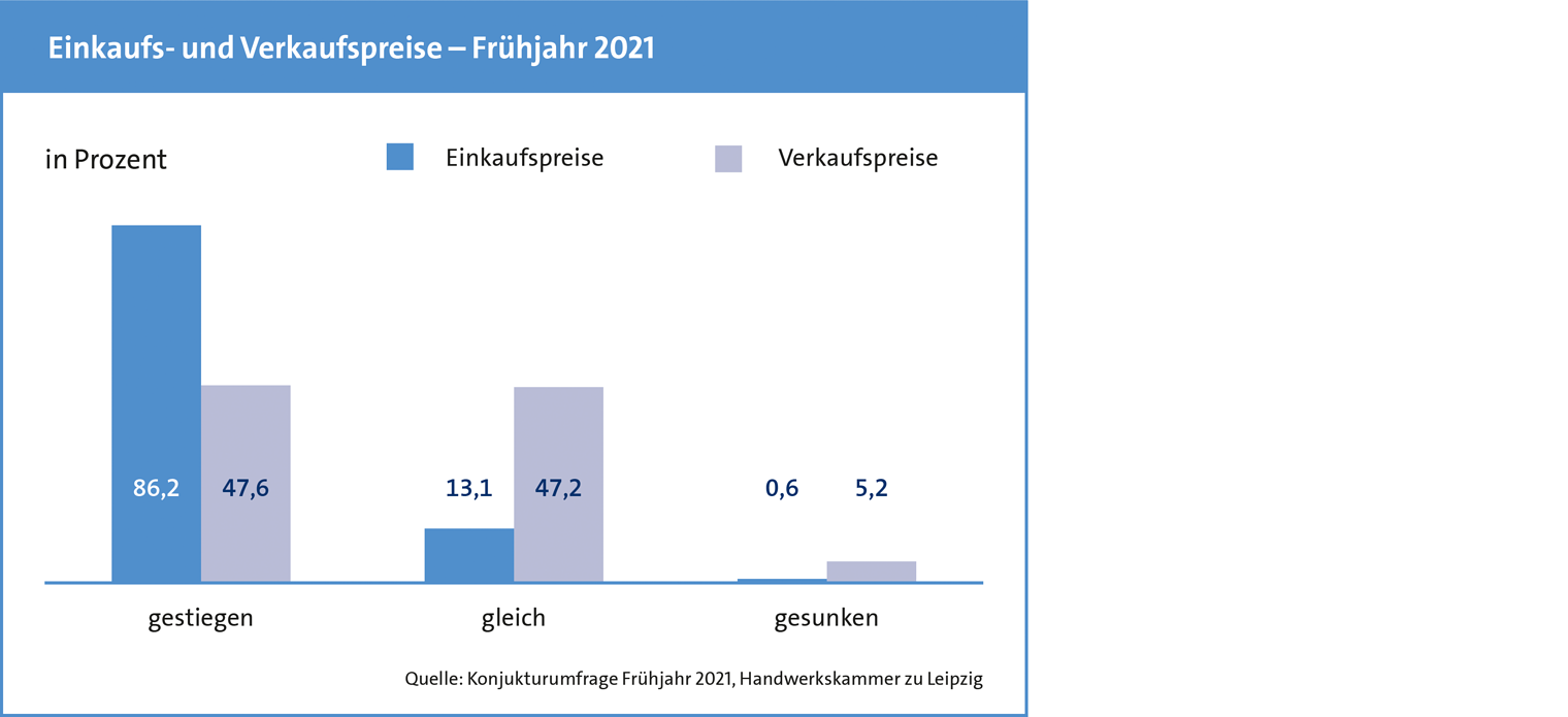 Konjunkturanalyse Frühjahr 2021 / Einkaufs- und Verkaufspreise