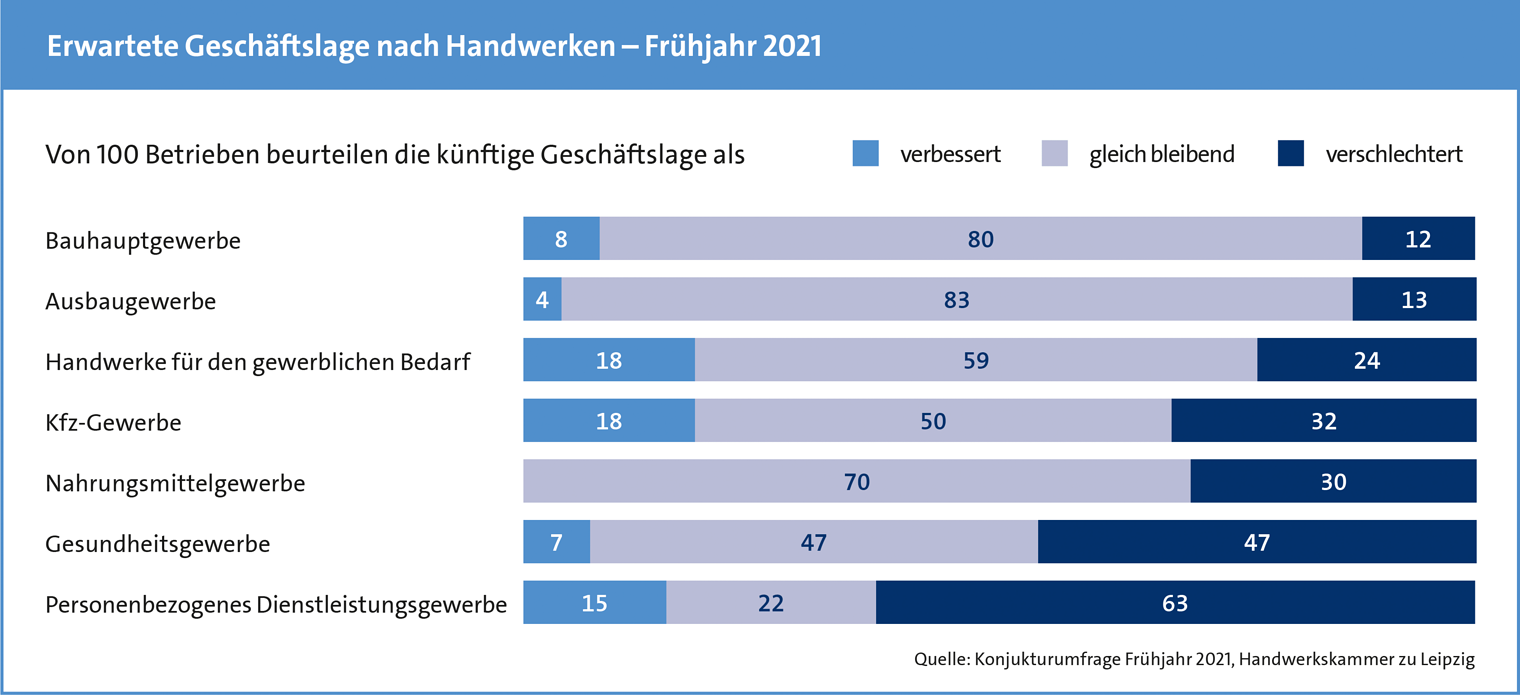 Konjunkturanalyse Frühjahr 2021 / Erwartungen