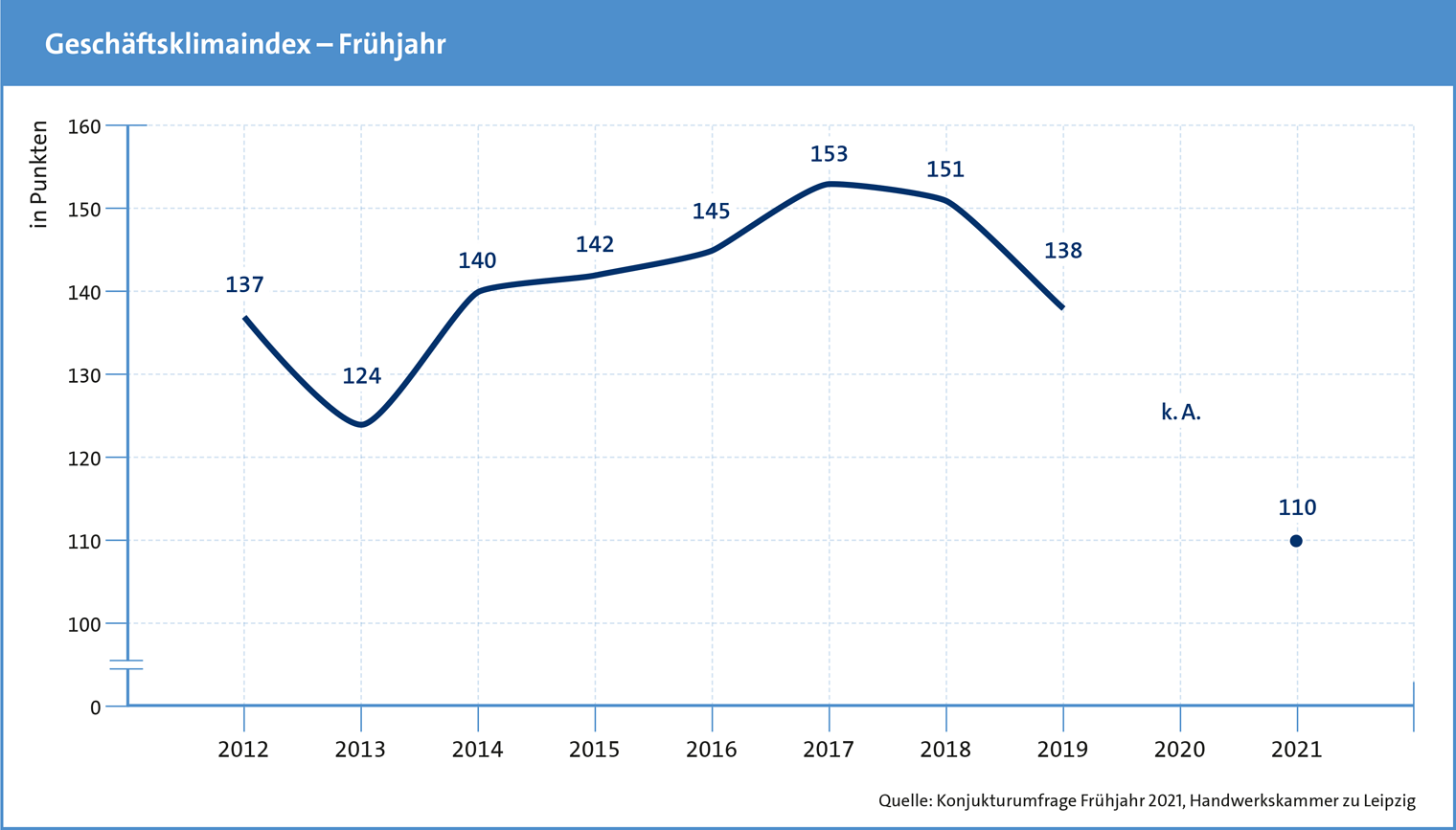 Konjunkturanalyse Frühjahr 2021 / Geschäftsklimaindex