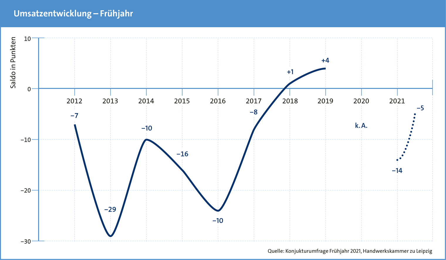 Konjunkturanalyse Frühjahr 2021 / Umsatzentwicklung