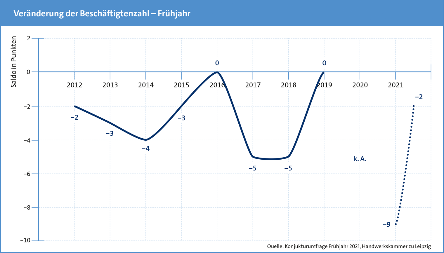 Konjunkturanalyse Frühjahr 2021 / Veränderung der Beschäftigtenzahl