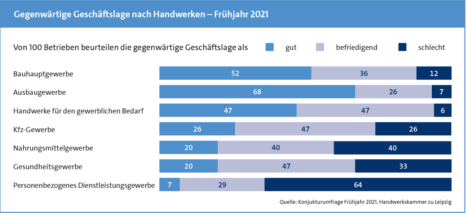 Konjunkturanalyse Frühjahr 2021 / Geschäftslage nach Gewerken