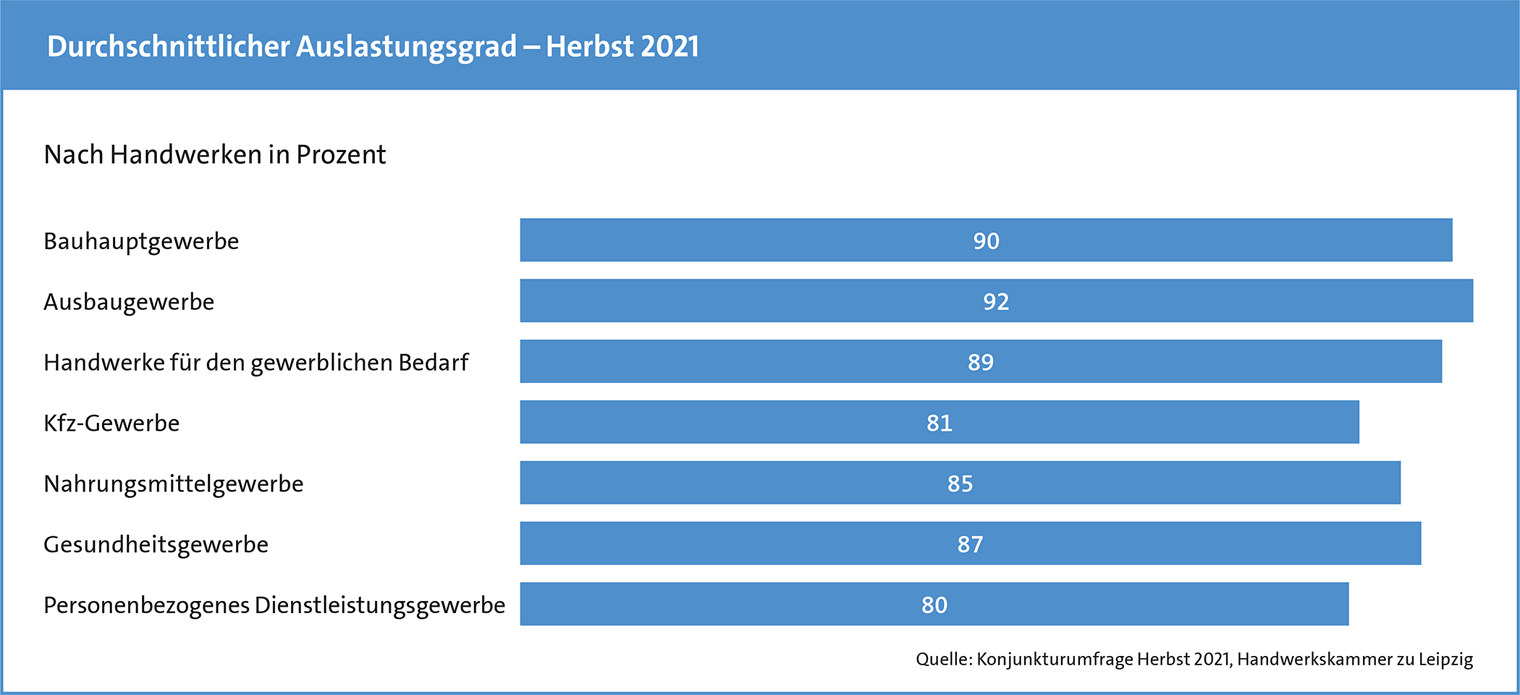 Konjunkturdaten Herbst 2021 - Auslastungsgrad des Handwerks der Region Leipzig