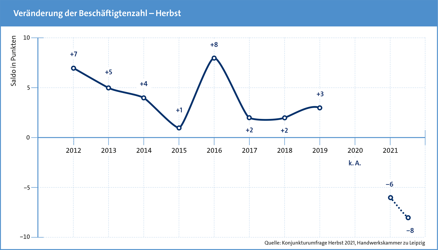 Konjunkturdaten Herbst 2021 - Beschäftigte