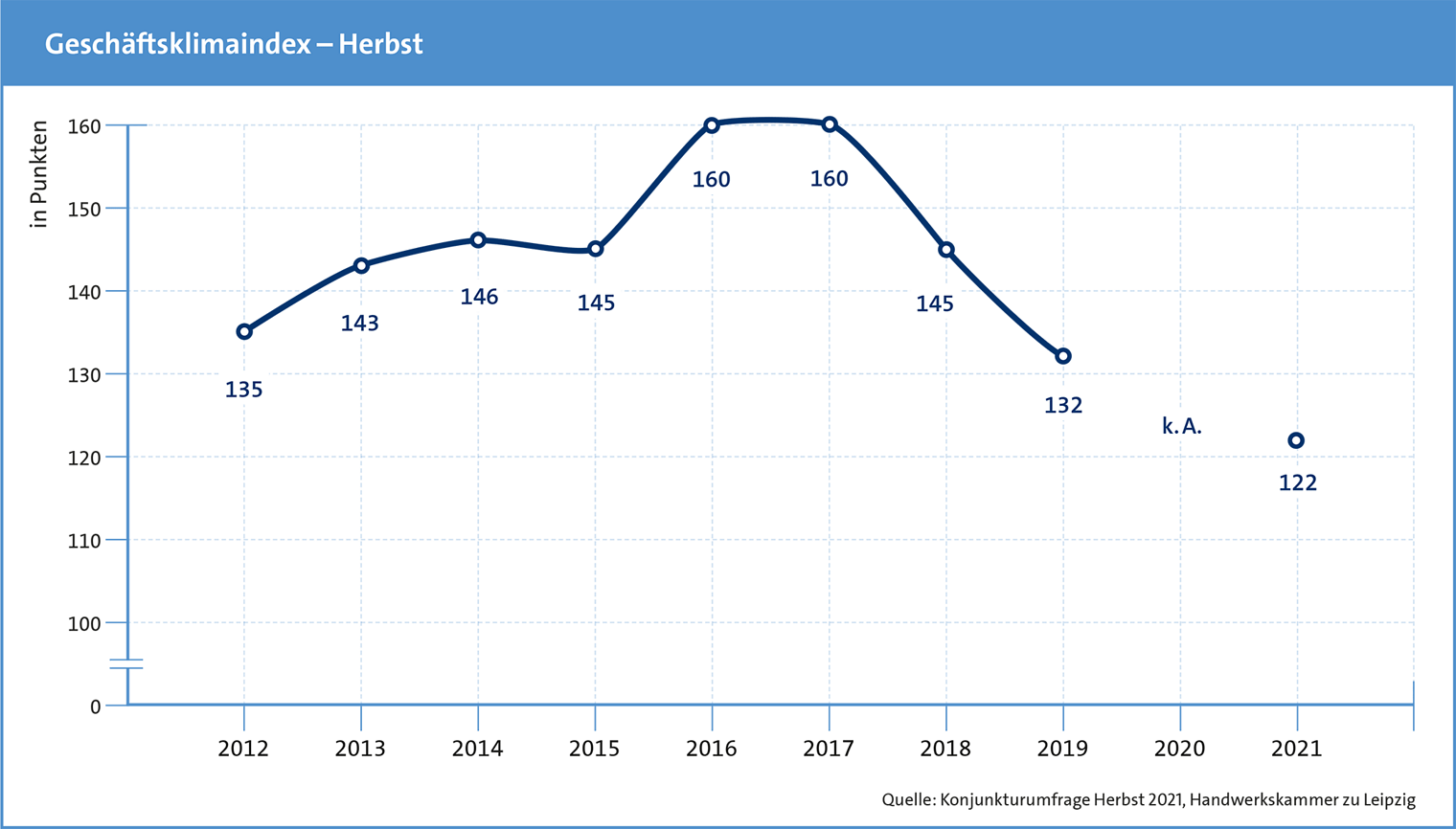 Konjunkturdaten Herbst 2021 - Geschäftsklimaindex für das Handwerk der Region Leipzig