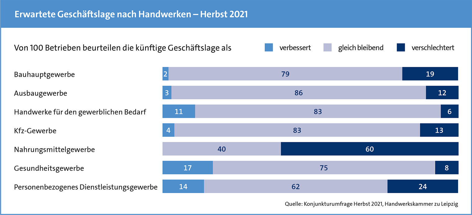 Konjunkturdaten Herbst 2021 - Erwartete Geschäftslage