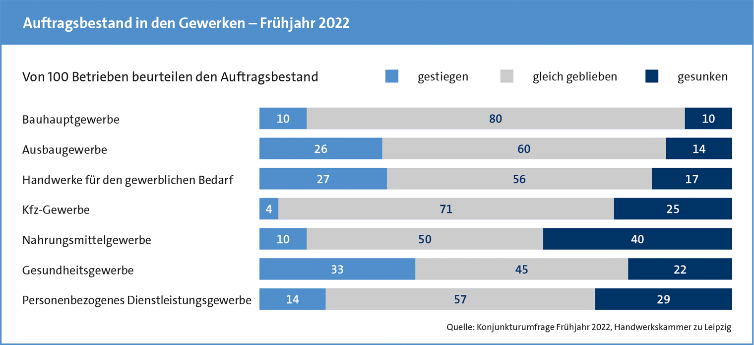 Konjunkturanalyse Frühjahr 2022: Auftragsbestand in den Gewerken