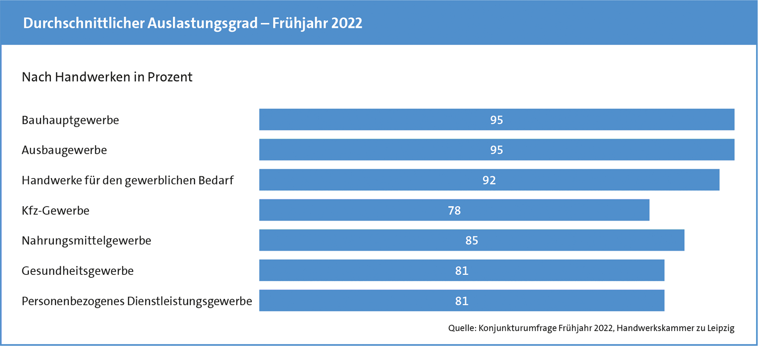 Konjunkturanalyse Frühjahr 2022: Auslastungsgrad