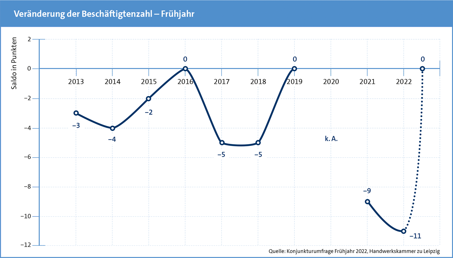Konjunkturanalyse Frühjahr 2022: Entwicklung der Beschäftigtenzahl