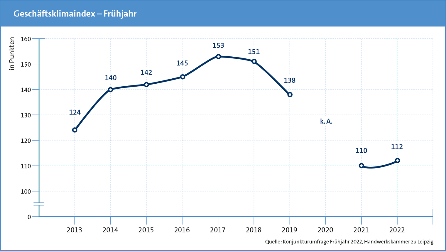 Konjunkturanalyse Frühjahr 2022: Geschäftsklimaindex