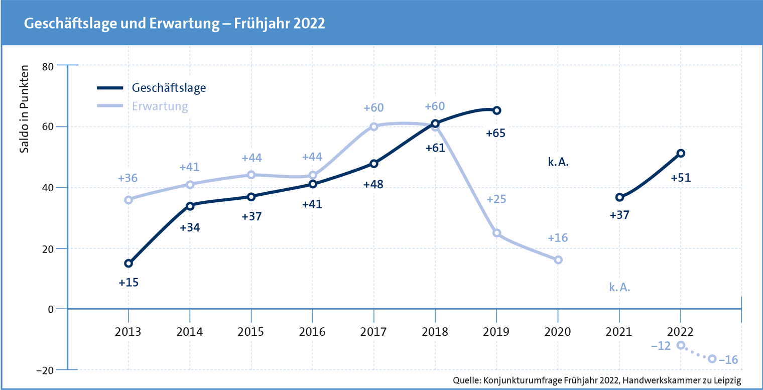 Konjunkturanalyse Frühjahr 2022: Geschäftslage und Erwartungen
