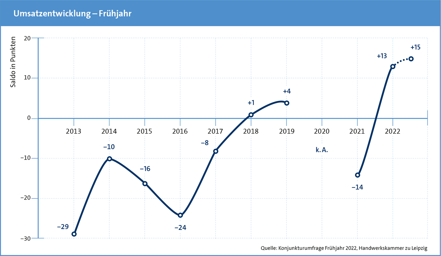 Konjunkturanalyse Frühjahr 2022: Umsatzentwicklung