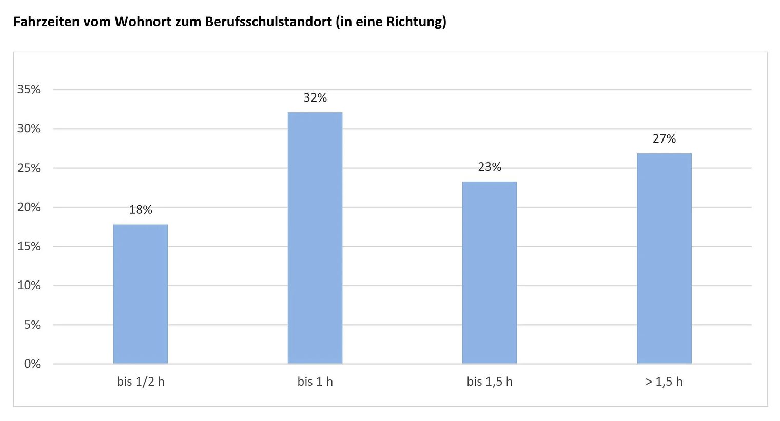 Sonderumfrage zur Berufsschulsituation in Sachsen: Fahrzeiten