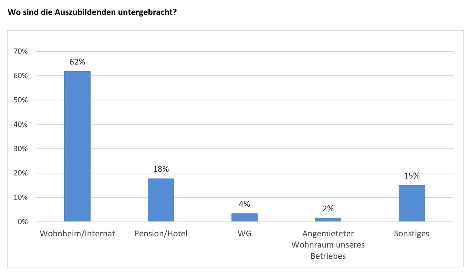 Sonderumfrage zur Berufsschulsituation in Sachsen: Unterbringung
