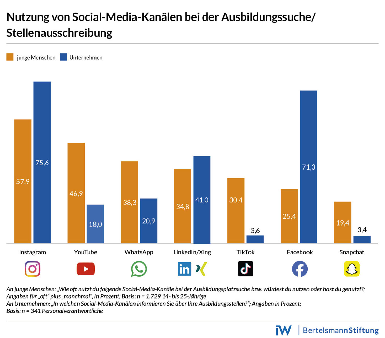 Grafik: Nutzung von Social-Media-Kanälen bei der Ausbildungssuche/Stellenausschreibung