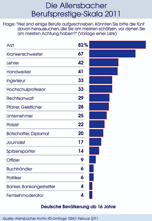 Die Allensbacher Berufsprestige-Skala 2011. Grafik: Institut für Demoskopie Allensbach
