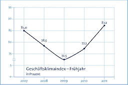 Entwicklung des Geschäftsklimaindex Frühjahr im Handwerk des Kammerbezirks bis 2011