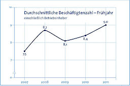 Entwicklung der durchschnittlichen Beschäftigtenzahl im Handwerk des Kammerbezirks bis Frühjahr 2011