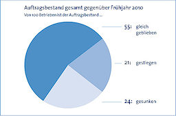 Auftragsbestand im Handwerk des Kammerbezirks im Frühjahr 2011 im Vergleich zum Vorjahr
