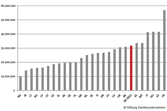 Ranking der 27 EU-Staaten im Hinblick auf ihre effektive Steuerbelastung. Grafik: Stiftung Familienunternehmen