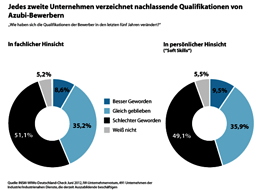 INSM-WiWo-Deutschlandcheck Juni 2012