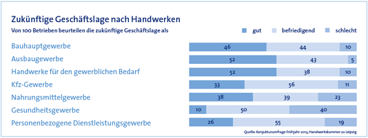 Auszug aus der Konjunkturumfrage Frühjahr 2013 der Handwerkskammer zu Leipzig: Aktuelle Geschäftslage nach Handwerken