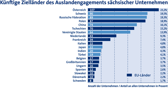 Künftige Zielländer des Auslandengagements sächsischer Unternehmen (Umfrage ¿Außenwirtschaft 2013¿ der Industrie- und Handelskammern und Handwerkskammern in Sachsen)