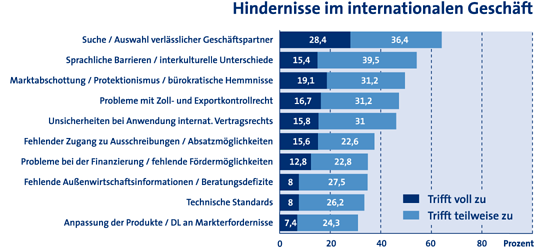 Hindernisse im internationalen Geschäft (Umfrage ¿Außenwirtschaft 2013¿ der Industrie- und Handelskammern und Handwerkskammern in Sachsen)