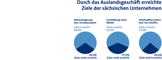 Durch das Auslandsgeschäft erreichte  Ziele der sächsischen Unternehmen (Umfrage ¿Außenwirtschaft 2013¿ der Industrie- und Handelskammern und Handwerkskammern in Sachsen)