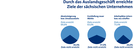 Durch das Auslandsgeschäft erreichte Ziele der sächsischen Unternehmen (Umfrage ¿Außenwirtschaft 2013¿ der Industrie- und Handelskammern und Handwerkskammern in Sachsen)