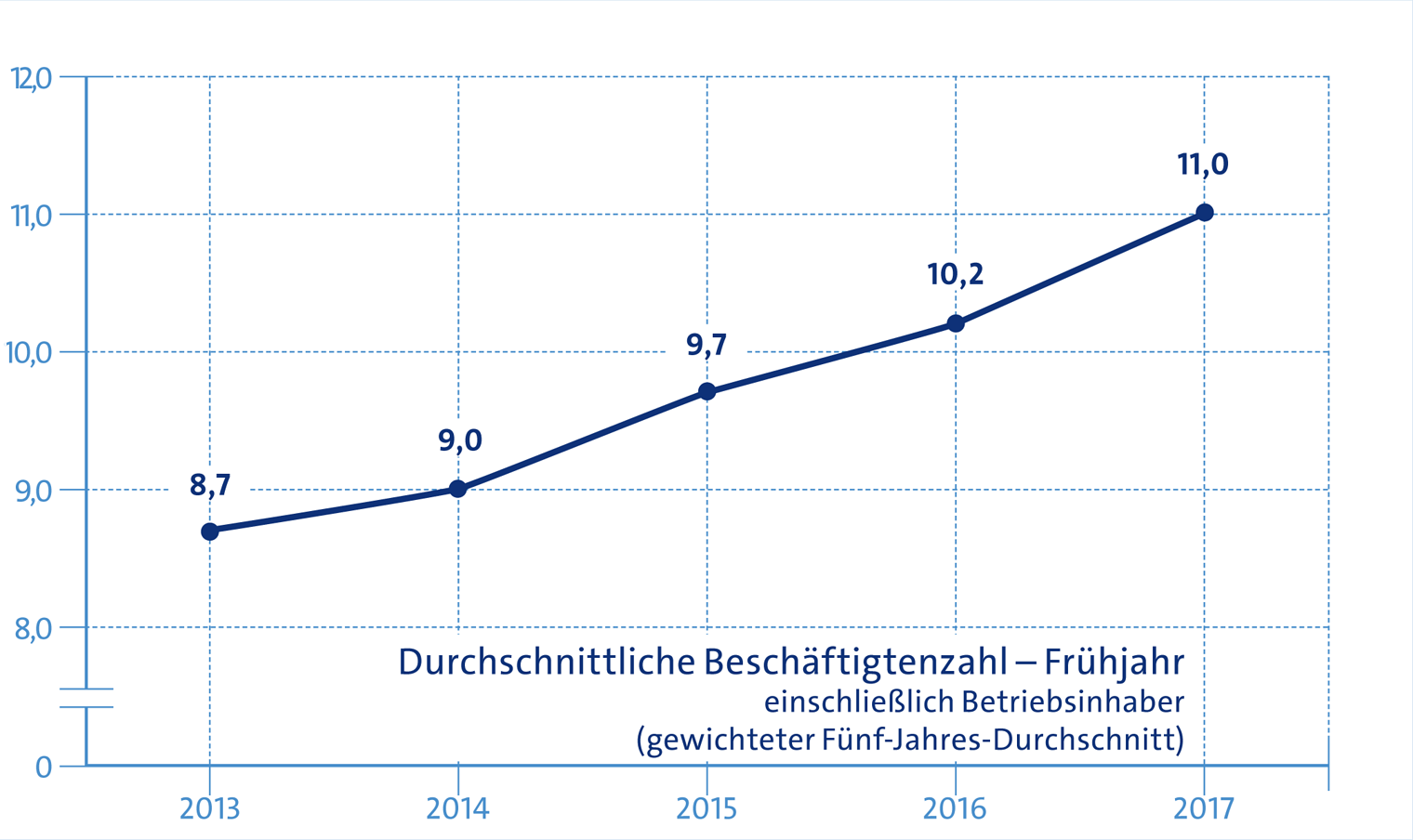 Konjunkturanalyse Frühjahr 2017: Beschäftigtenzahl