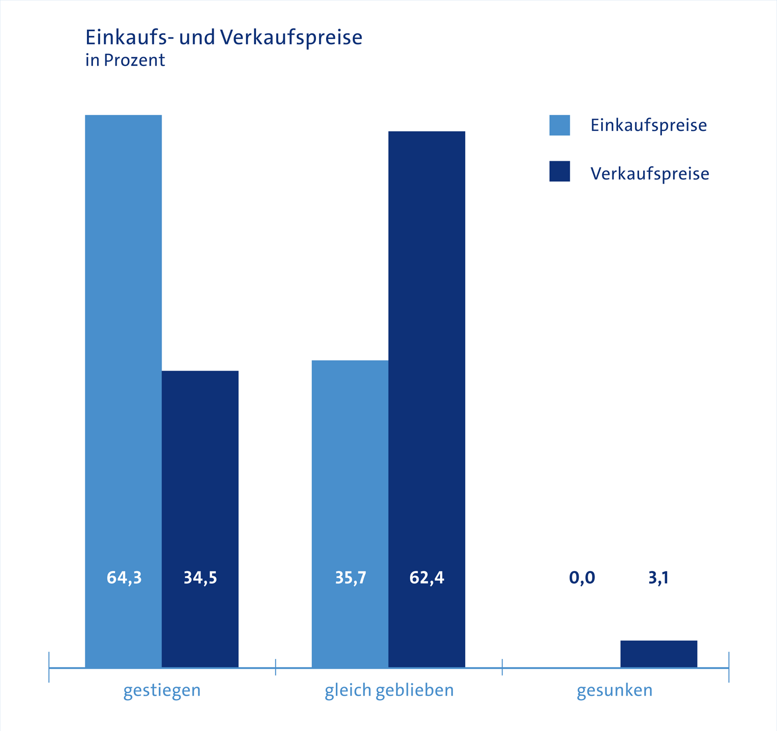 Konjunkturanalyse Frühjahr 2017: Preise